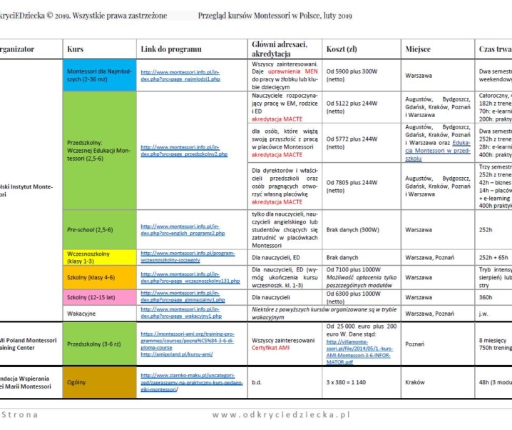 Przegląd kursów Montessori w Polsce: plik do pobrania